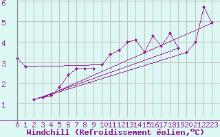 Courbe du refroidissement olien pour Soltau