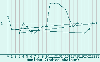 Courbe de l'humidex pour Meppen