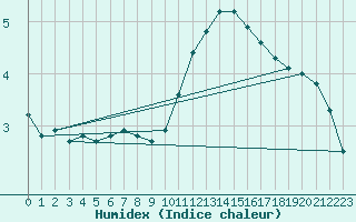 Courbe de l'humidex pour Triel-sur-Seine (78)