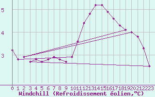 Courbe du refroidissement olien pour Triel-sur-Seine (78)