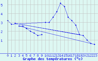 Courbe de tempratures pour Weybourne