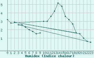 Courbe de l'humidex pour Weybourne