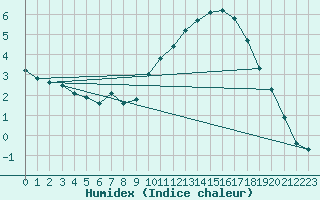 Courbe de l'humidex pour Lobbes (Be)