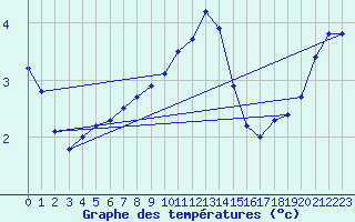 Courbe de tempratures pour Caransebes