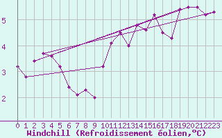Courbe du refroidissement olien pour Herbault (41)