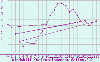 Courbe du refroidissement olien pour Ploumanac