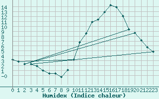 Courbe de l'humidex pour La Chapelle-Aubareil (24)