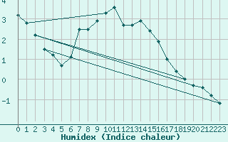 Courbe de l'humidex pour Krimml