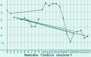 Courbe de l'humidex pour Regensburg