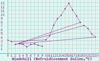 Courbe du refroidissement olien pour Challes-les-Eaux (73)