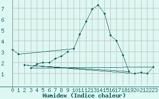 Courbe de l'humidex pour Ostroleka