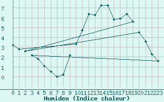 Courbe de l'humidex pour Villarzel (Sw)