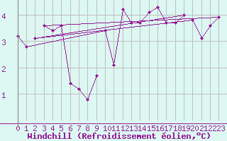 Courbe du refroidissement olien pour Nyon-Changins (Sw)