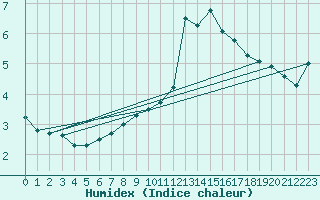 Courbe de l'humidex pour Sion (Sw)