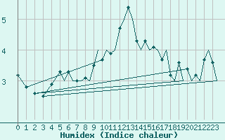 Courbe de l'humidex pour Hammerfest