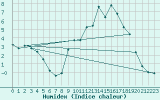 Courbe de l'humidex pour La Javie (04)