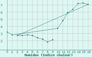 Courbe de l'humidex pour Bulson (08)