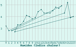 Courbe de l'humidex pour Vals