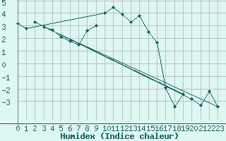 Courbe de l'humidex pour Krangede