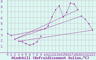 Courbe du refroidissement olien pour Villarzel (Sw)