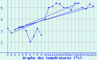 Courbe de tempratures pour Aberporth