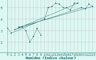 Courbe de l'humidex pour Aberporth