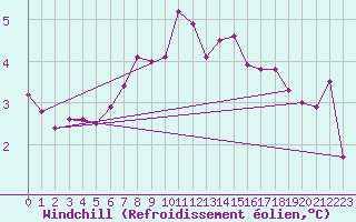 Courbe du refroidissement olien pour Lannion (22)