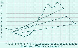 Courbe de l'humidex pour Villarzel (Sw)