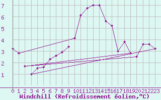 Courbe du refroidissement olien pour Neuchatel (Sw)