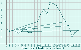 Courbe de l'humidex pour Pajares - Valgrande