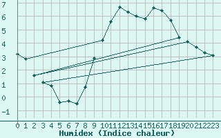 Courbe de l'humidex pour Ringendorf (67)