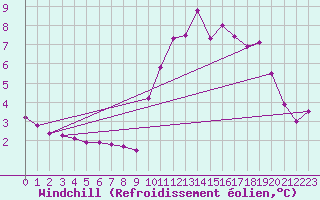Courbe du refroidissement olien pour Les crins - Nivose (38)