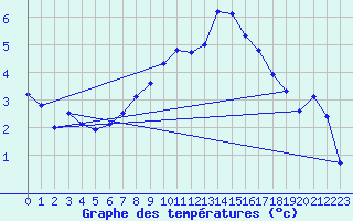 Courbe de tempratures pour Capel Curig