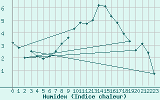 Courbe de l'humidex pour Capel Curig