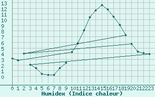 Courbe de l'humidex pour Sion (Sw)