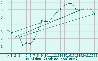 Courbe de l'humidex pour Pully-Lausanne (Sw)