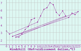 Courbe du refroidissement olien pour Norderney