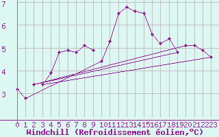 Courbe du refroidissement olien pour Nexoe Vest