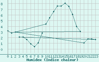 Courbe de l'humidex pour Walney Island