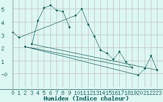 Courbe de l'humidex pour Vardo Ap