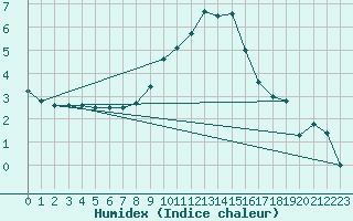 Courbe de l'humidex pour Thnes (74)