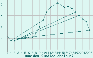 Courbe de l'humidex pour Sebes