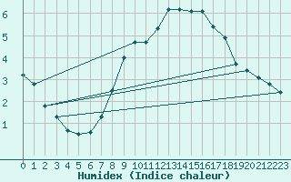 Courbe de l'humidex pour Wolfsegg