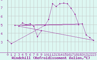 Courbe du refroidissement olien pour Auxerre-Perrigny (89)