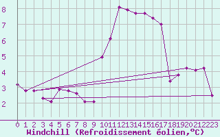 Courbe du refroidissement olien pour Angermuende