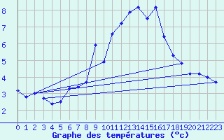 Courbe de tempratures pour Eggishorn