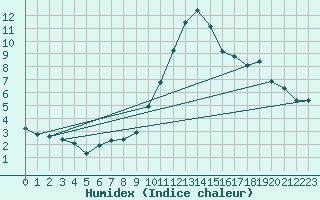 Courbe de l'humidex pour Lerida (Esp)