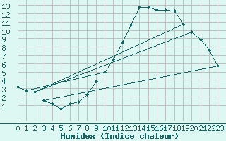 Courbe de l'humidex pour Colmar (68)