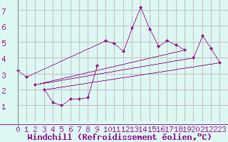 Courbe du refroidissement olien pour Le Talut - Belle-Ile (56)