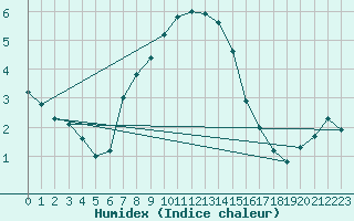 Courbe de l'humidex pour Banatski Karlovac
